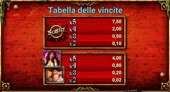 Captain Venture: Treasures of the sea - Tabella dei simboli e delle vincite