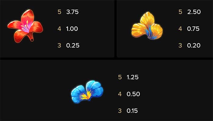 Wings of RIches gratis online: Tabella delle vincite